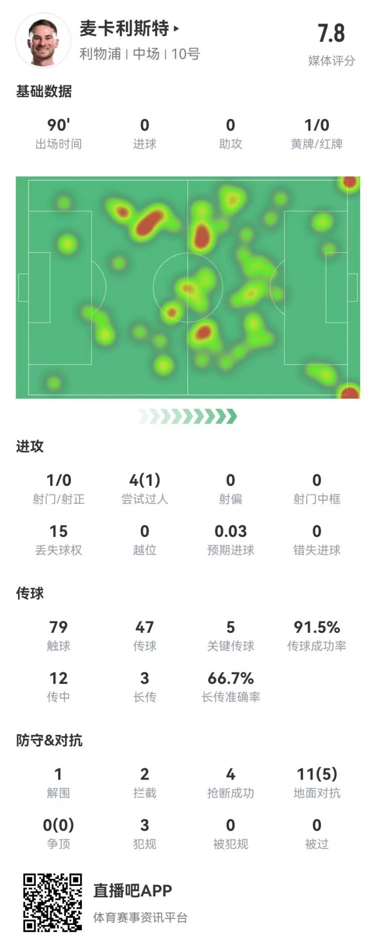 麦卡本场数据:5关键传球+3犯规4抢断2封堵2拦截0被过 获评7.8分