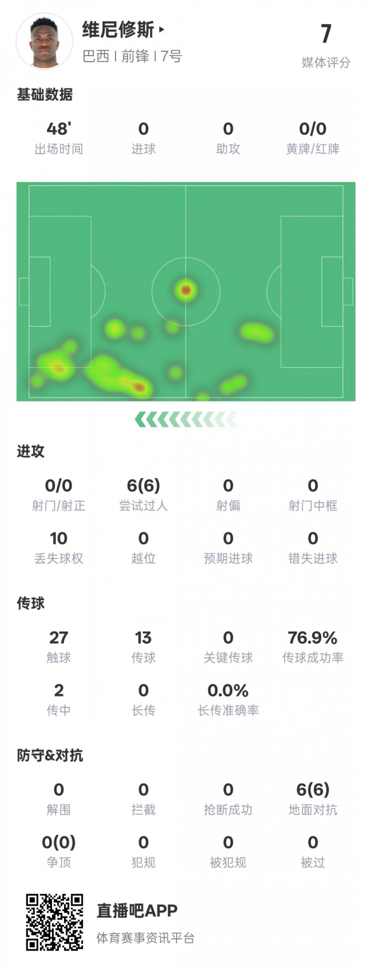 维尼修斯半场数据:6次过人均成功&10次丢失球权,评分7.0